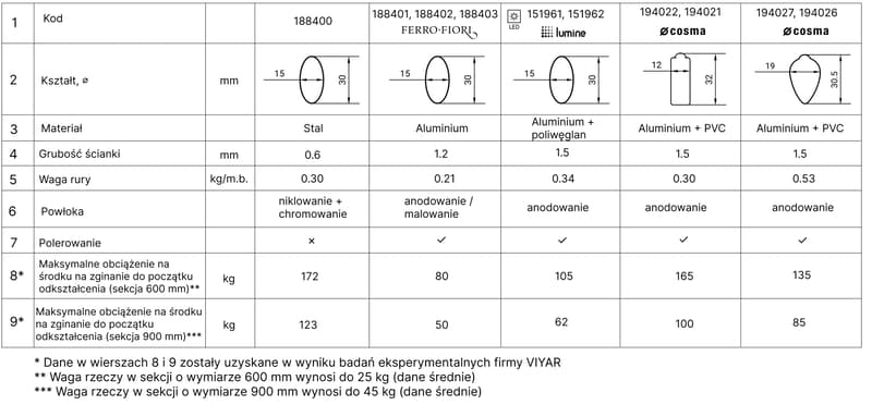Труба овальная Ferro Fiori M 11090 30х15, L=3000mm, матовый алюминий (м.п) Труба овальная Ferro Fiori M 11090 30х15, L=3000mm, матовый алюминий (м.п)